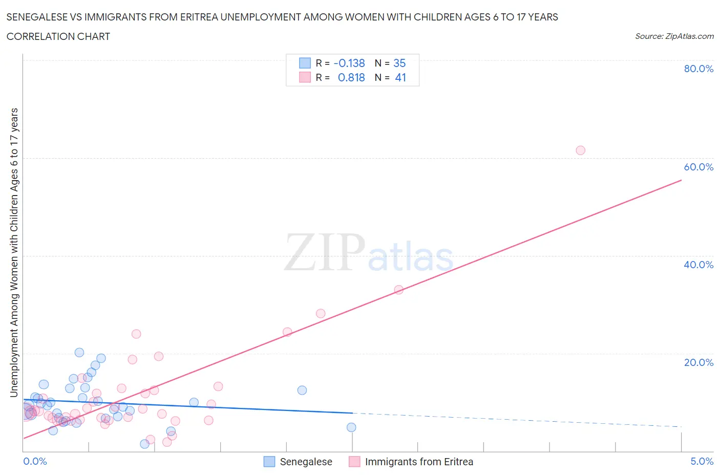 Senegalese vs Immigrants from Eritrea Unemployment Among Women with Children Ages 6 to 17 years