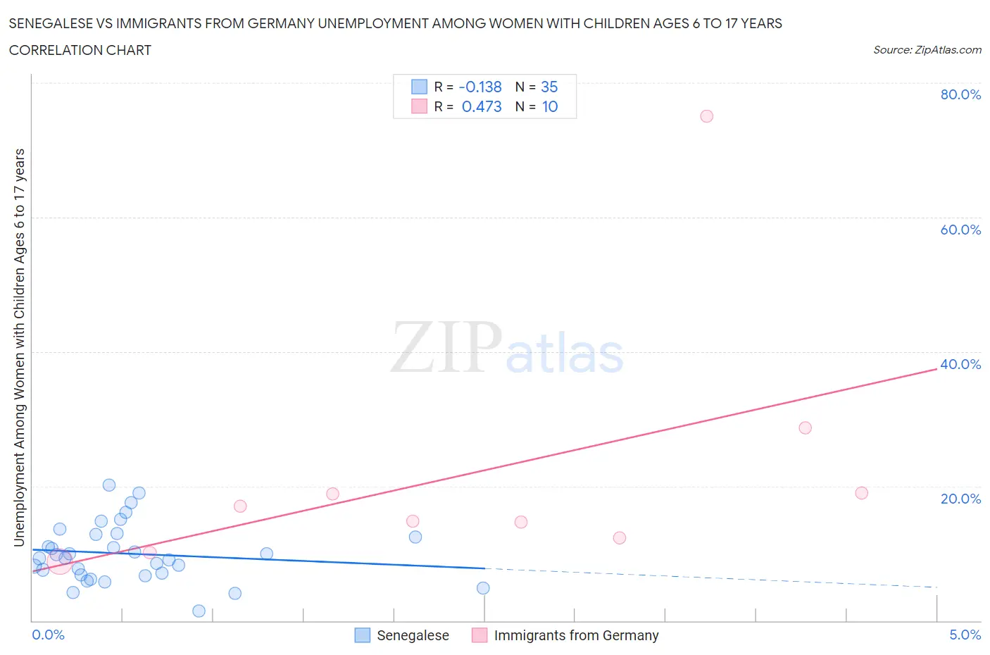 Senegalese vs Immigrants from Germany Unemployment Among Women with Children Ages 6 to 17 years
