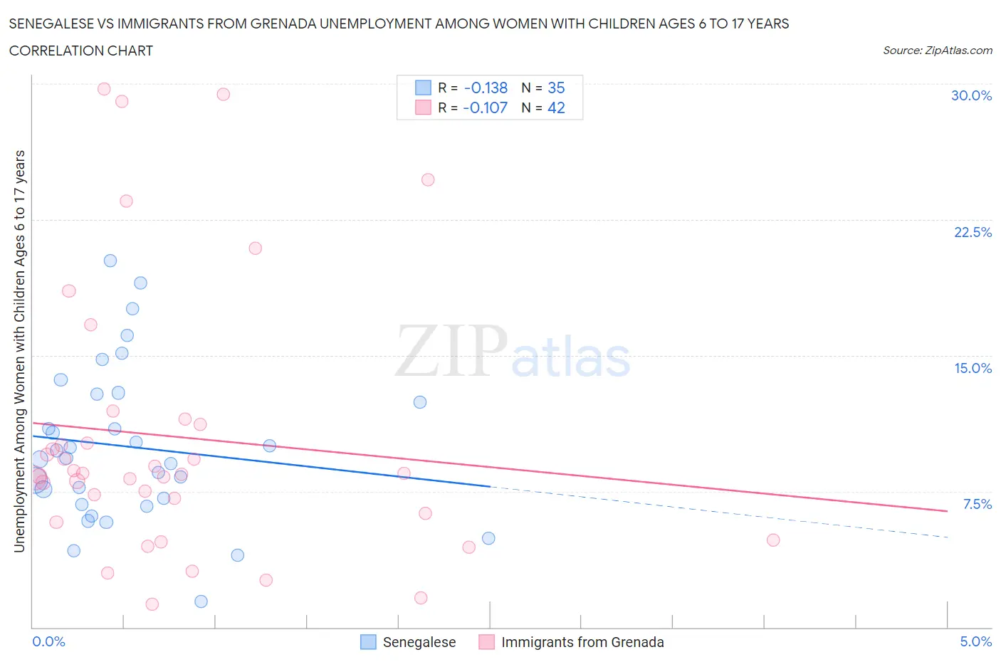 Senegalese vs Immigrants from Grenada Unemployment Among Women with Children Ages 6 to 17 years