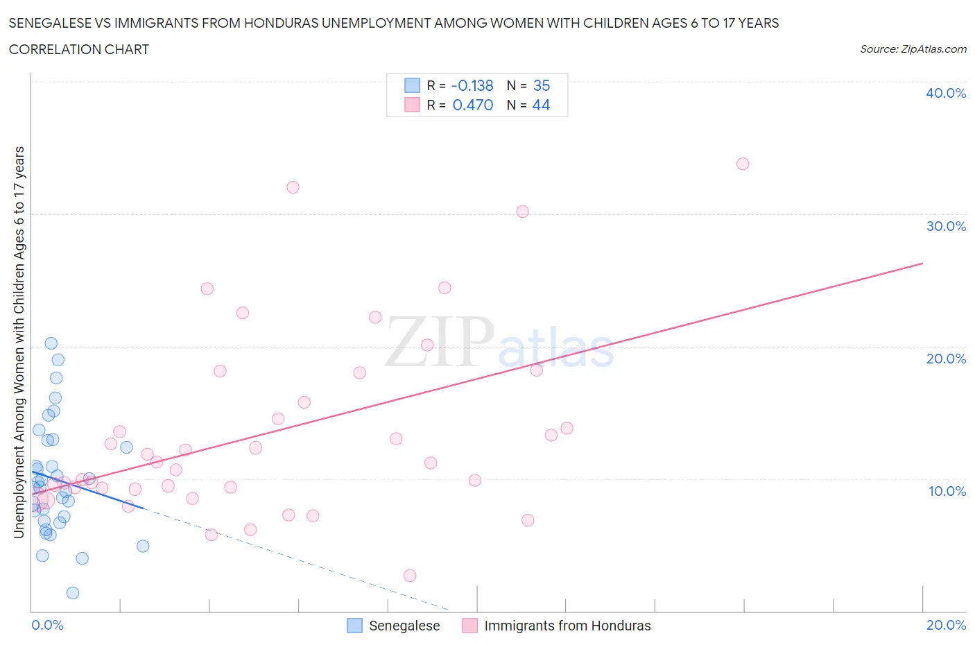 Senegalese vs Immigrants from Honduras Unemployment Among Women with Children Ages 6 to 17 years