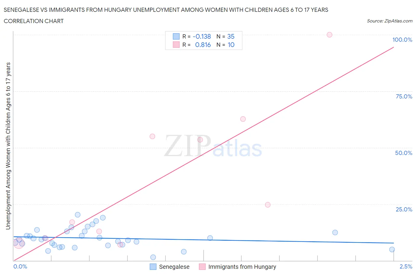 Senegalese vs Immigrants from Hungary Unemployment Among Women with Children Ages 6 to 17 years