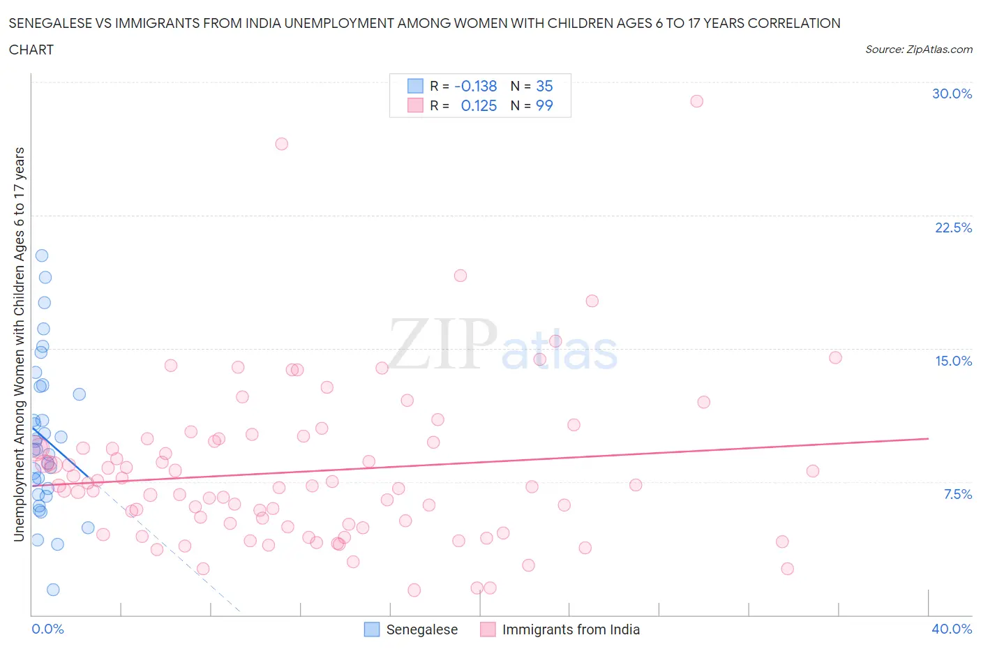 Senegalese vs Immigrants from India Unemployment Among Women with Children Ages 6 to 17 years
