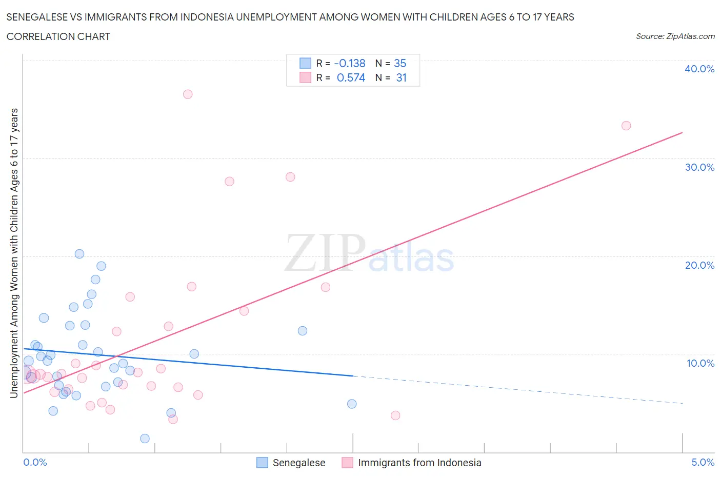 Senegalese vs Immigrants from Indonesia Unemployment Among Women with Children Ages 6 to 17 years