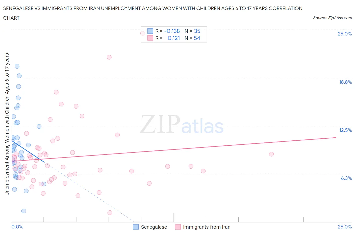 Senegalese vs Immigrants from Iran Unemployment Among Women with Children Ages 6 to 17 years