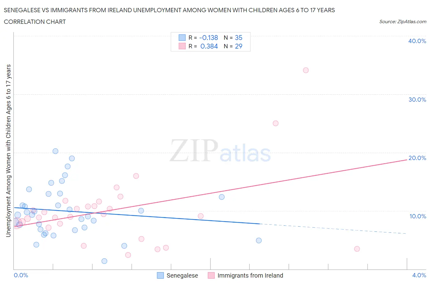 Senegalese vs Immigrants from Ireland Unemployment Among Women with Children Ages 6 to 17 years