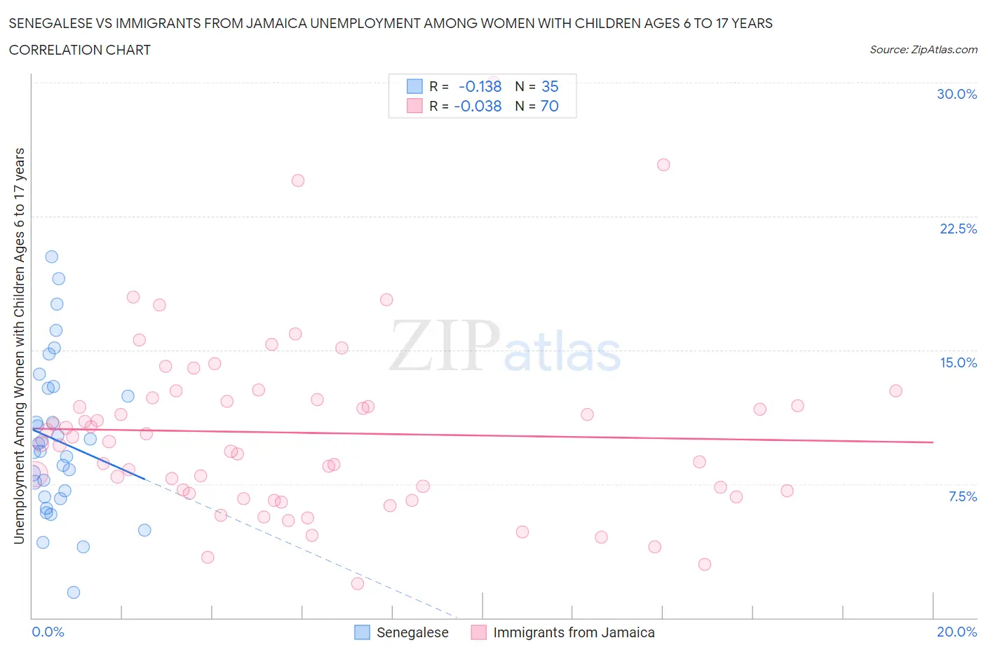 Senegalese vs Immigrants from Jamaica Unemployment Among Women with Children Ages 6 to 17 years