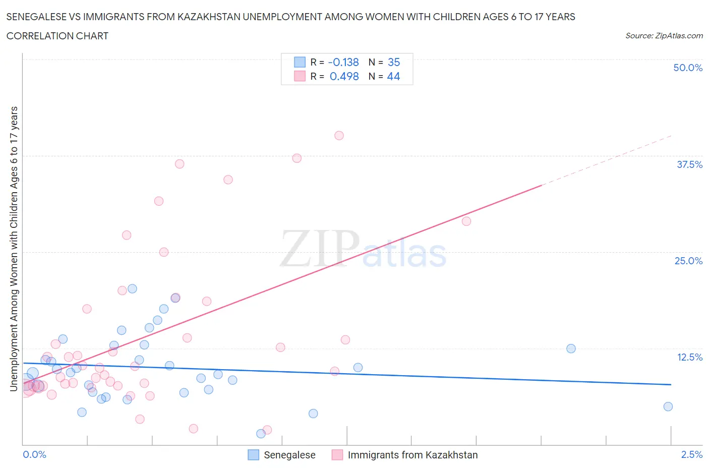Senegalese vs Immigrants from Kazakhstan Unemployment Among Women with Children Ages 6 to 17 years