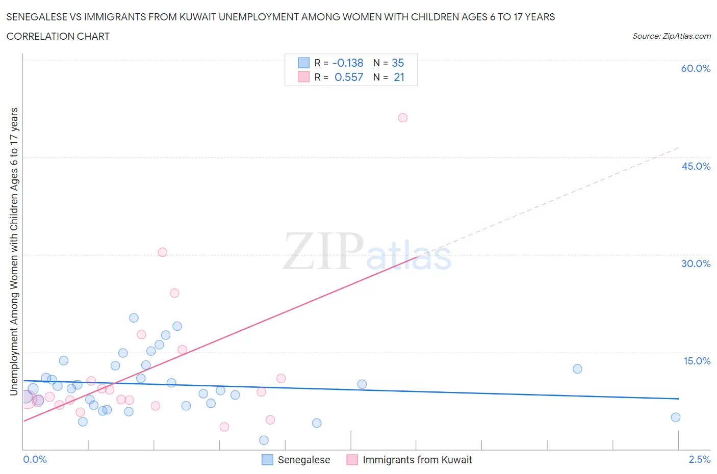 Senegalese vs Immigrants from Kuwait Unemployment Among Women with Children Ages 6 to 17 years