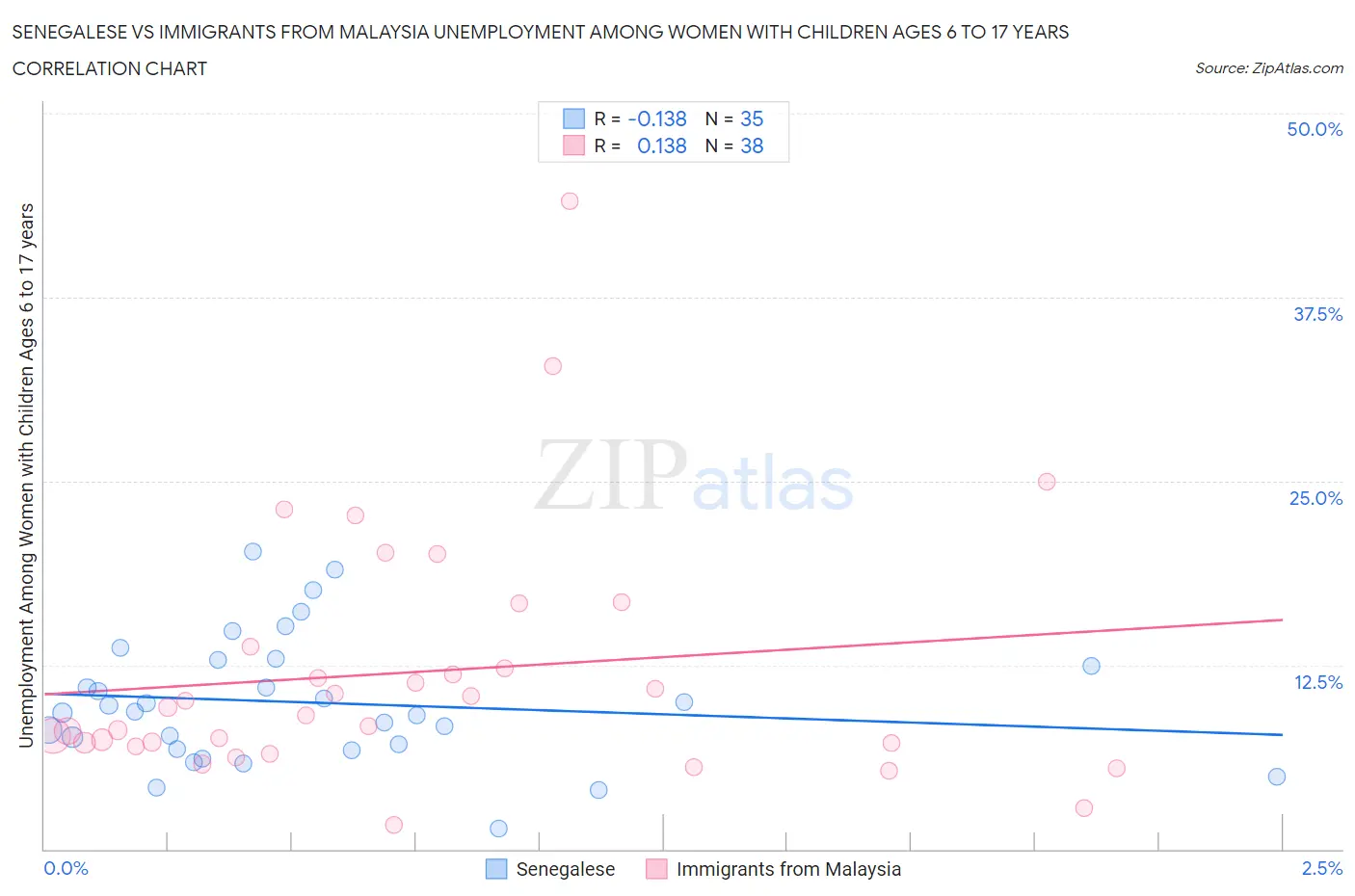 Senegalese vs Immigrants from Malaysia Unemployment Among Women with Children Ages 6 to 17 years
