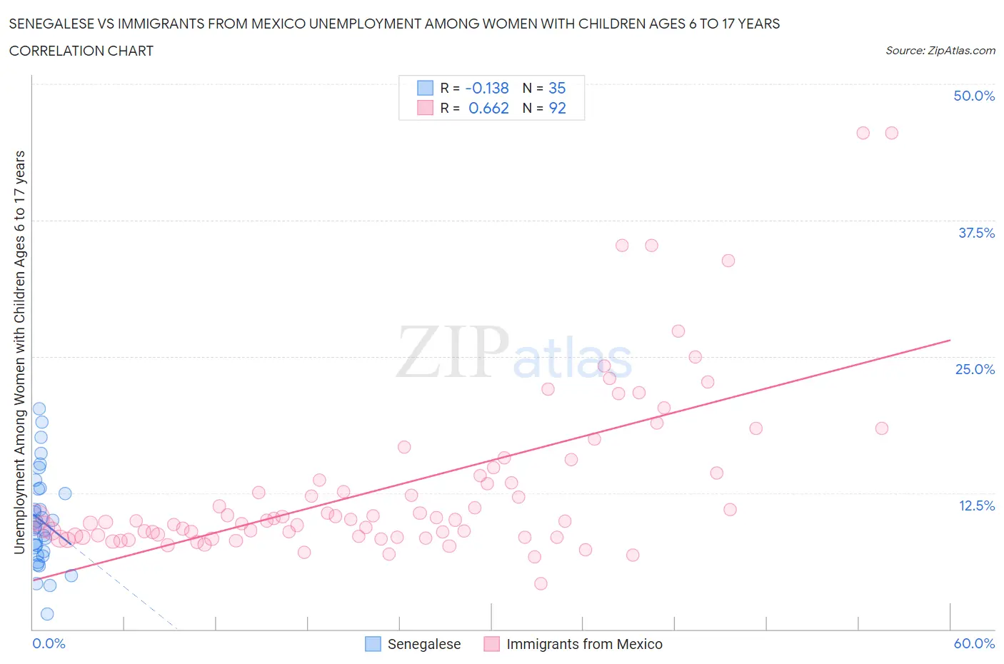Senegalese vs Immigrants from Mexico Unemployment Among Women with Children Ages 6 to 17 years