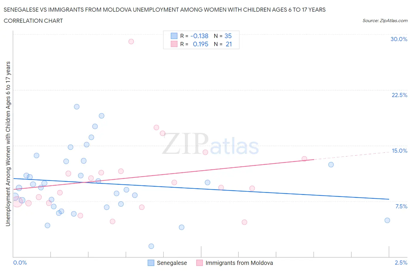 Senegalese vs Immigrants from Moldova Unemployment Among Women with Children Ages 6 to 17 years