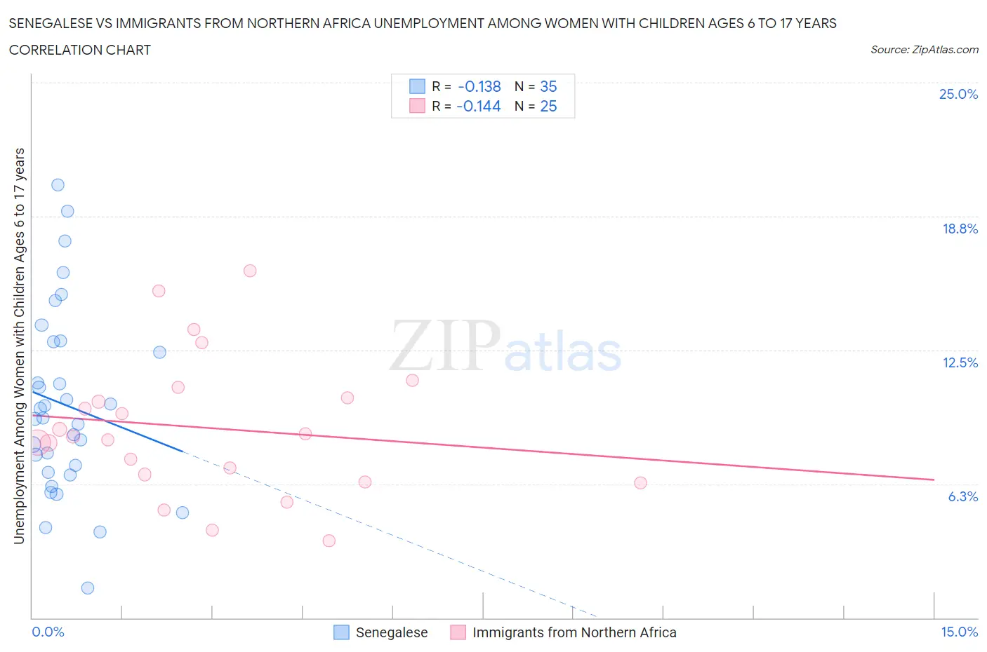 Senegalese vs Immigrants from Northern Africa Unemployment Among Women with Children Ages 6 to 17 years