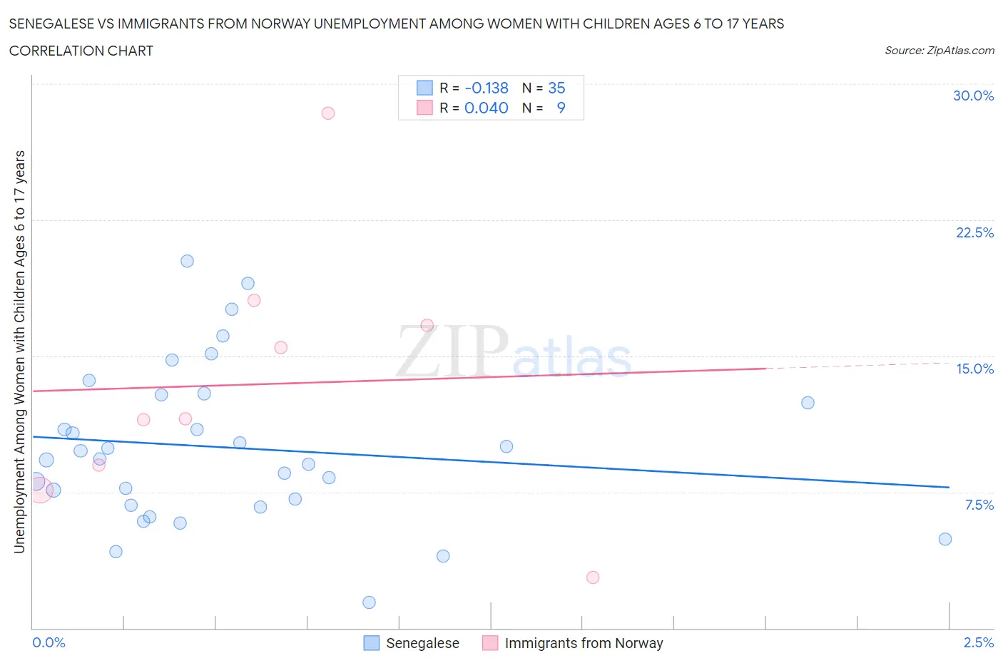 Senegalese vs Immigrants from Norway Unemployment Among Women with Children Ages 6 to 17 years