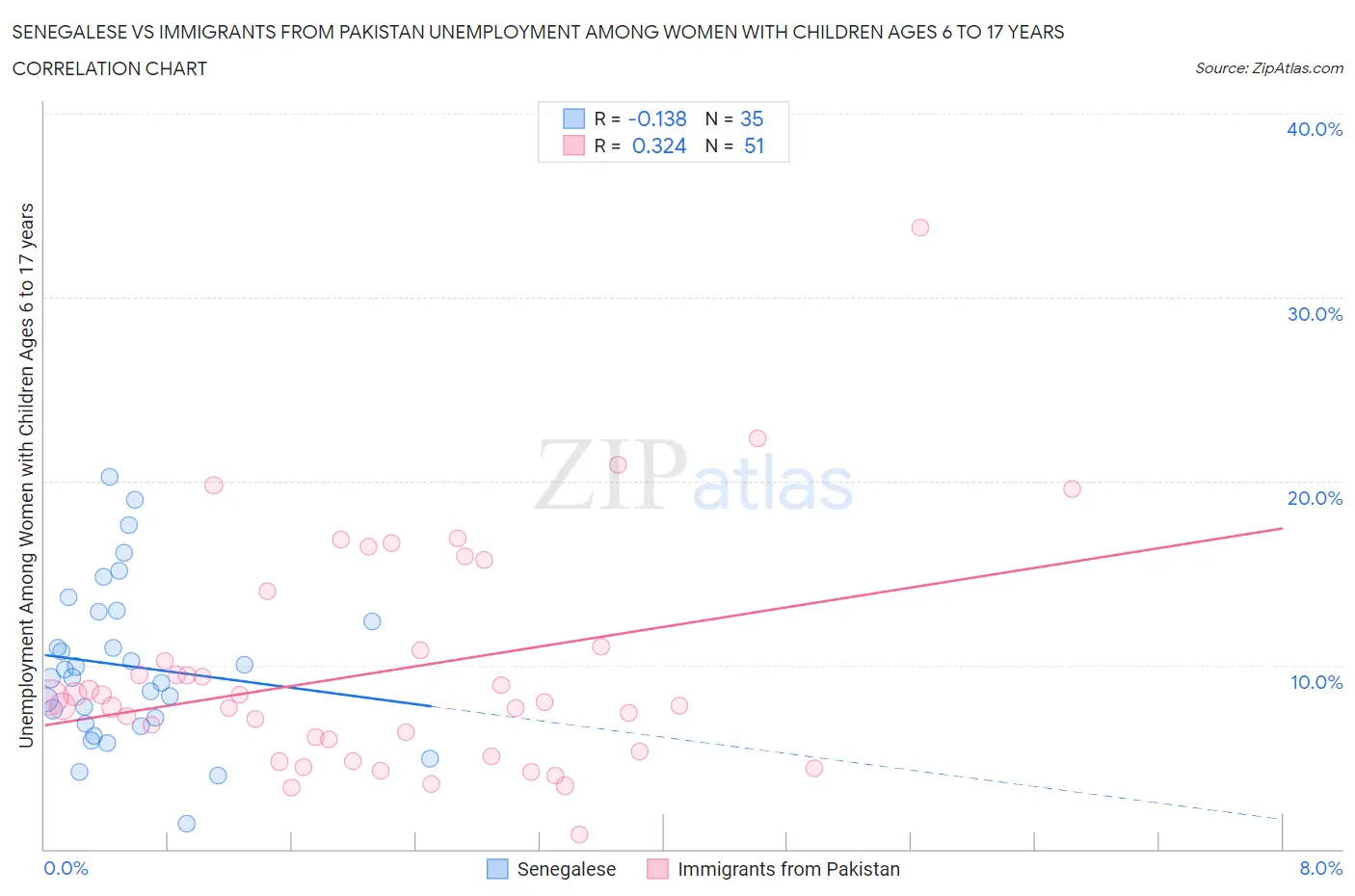 Senegalese vs Immigrants from Pakistan Unemployment Among Women with Children Ages 6 to 17 years