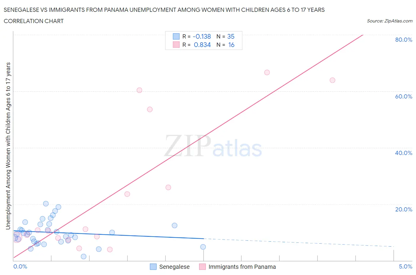 Senegalese vs Immigrants from Panama Unemployment Among Women with Children Ages 6 to 17 years