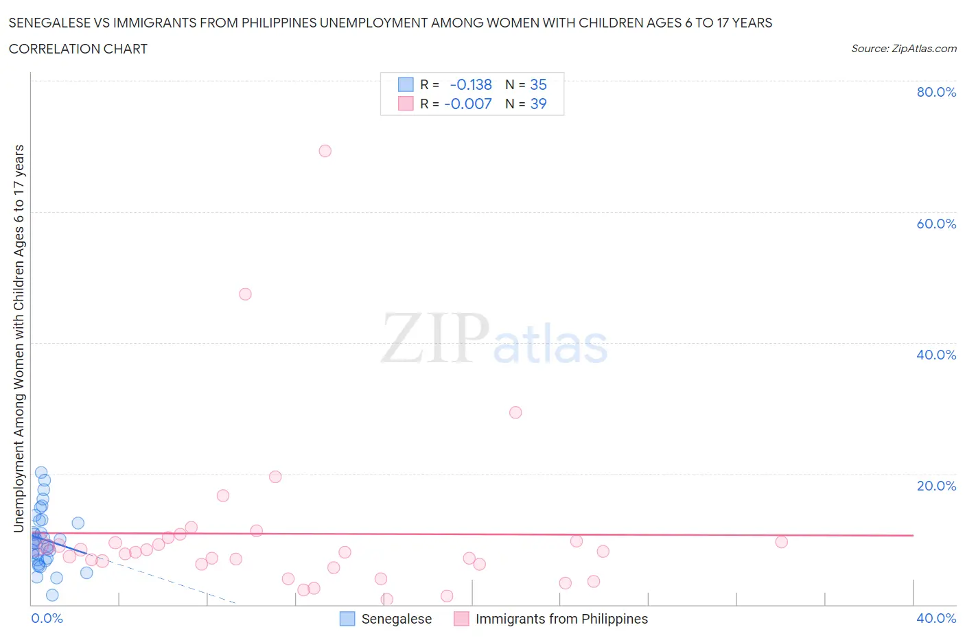 Senegalese vs Immigrants from Philippines Unemployment Among Women with Children Ages 6 to 17 years