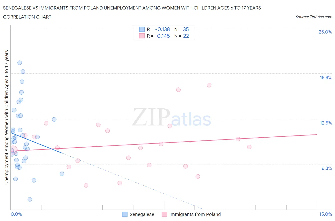 Senegalese vs Immigrants from Poland Unemployment Among Women with Children Ages 6 to 17 years