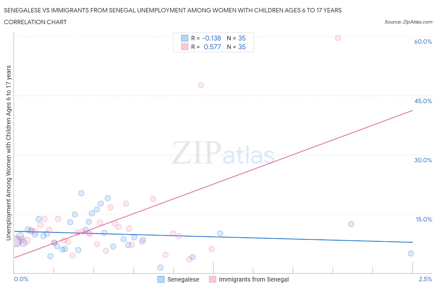 Senegalese vs Immigrants from Senegal Unemployment Among Women with Children Ages 6 to 17 years