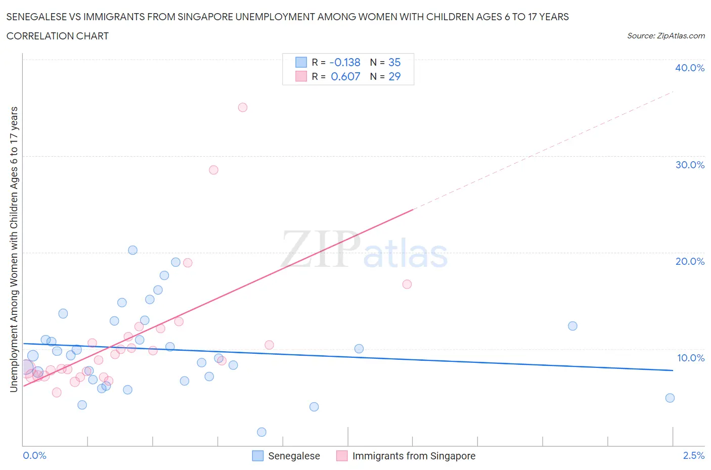 Senegalese vs Immigrants from Singapore Unemployment Among Women with Children Ages 6 to 17 years