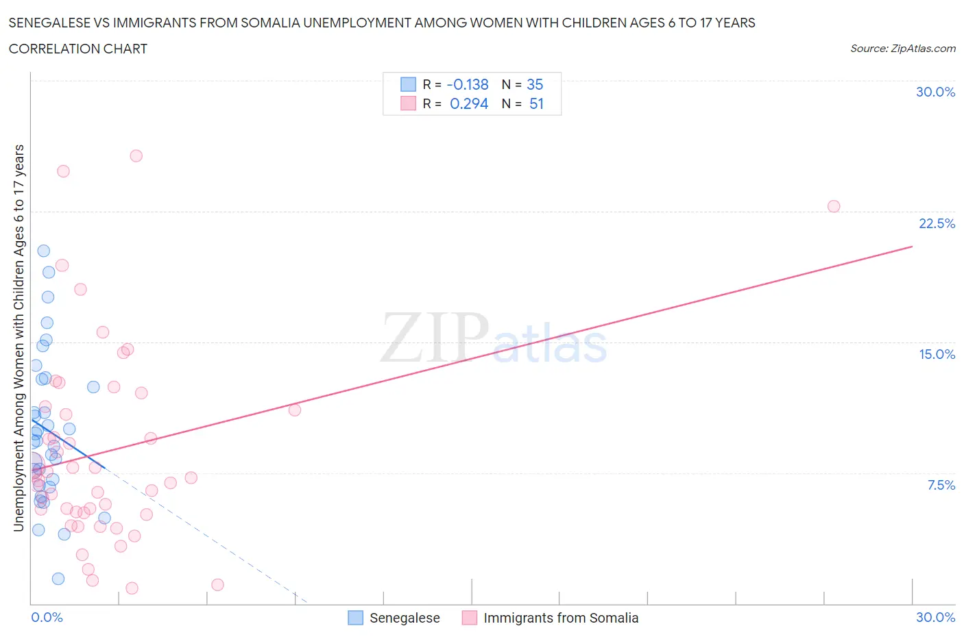 Senegalese vs Immigrants from Somalia Unemployment Among Women with Children Ages 6 to 17 years