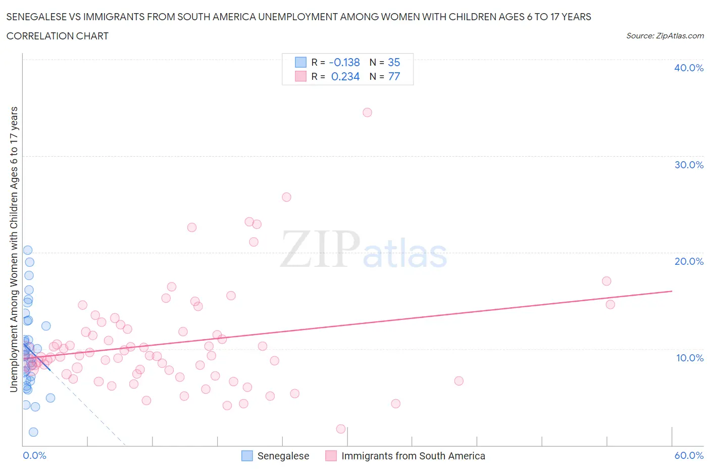 Senegalese vs Immigrants from South America Unemployment Among Women with Children Ages 6 to 17 years