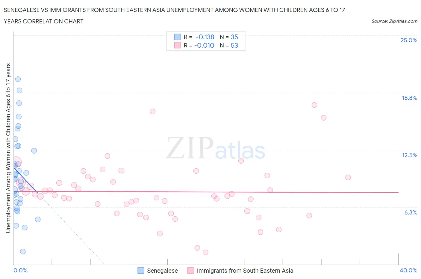 Senegalese vs Immigrants from South Eastern Asia Unemployment Among Women with Children Ages 6 to 17 years