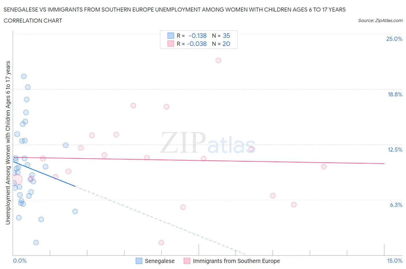 Senegalese vs Immigrants from Southern Europe Unemployment Among Women with Children Ages 6 to 17 years