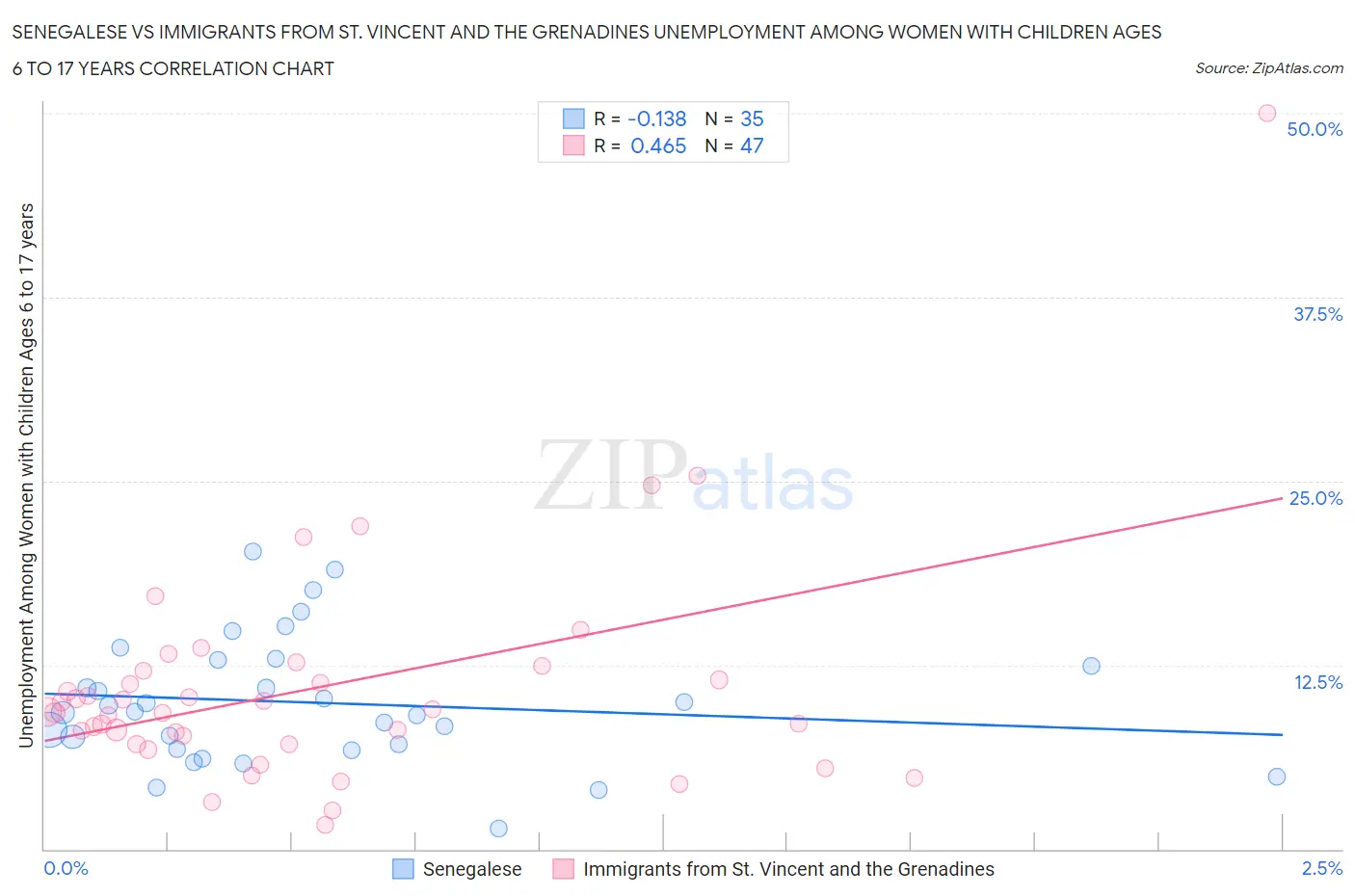 Senegalese vs Immigrants from St. Vincent and the Grenadines Unemployment Among Women with Children Ages 6 to 17 years
