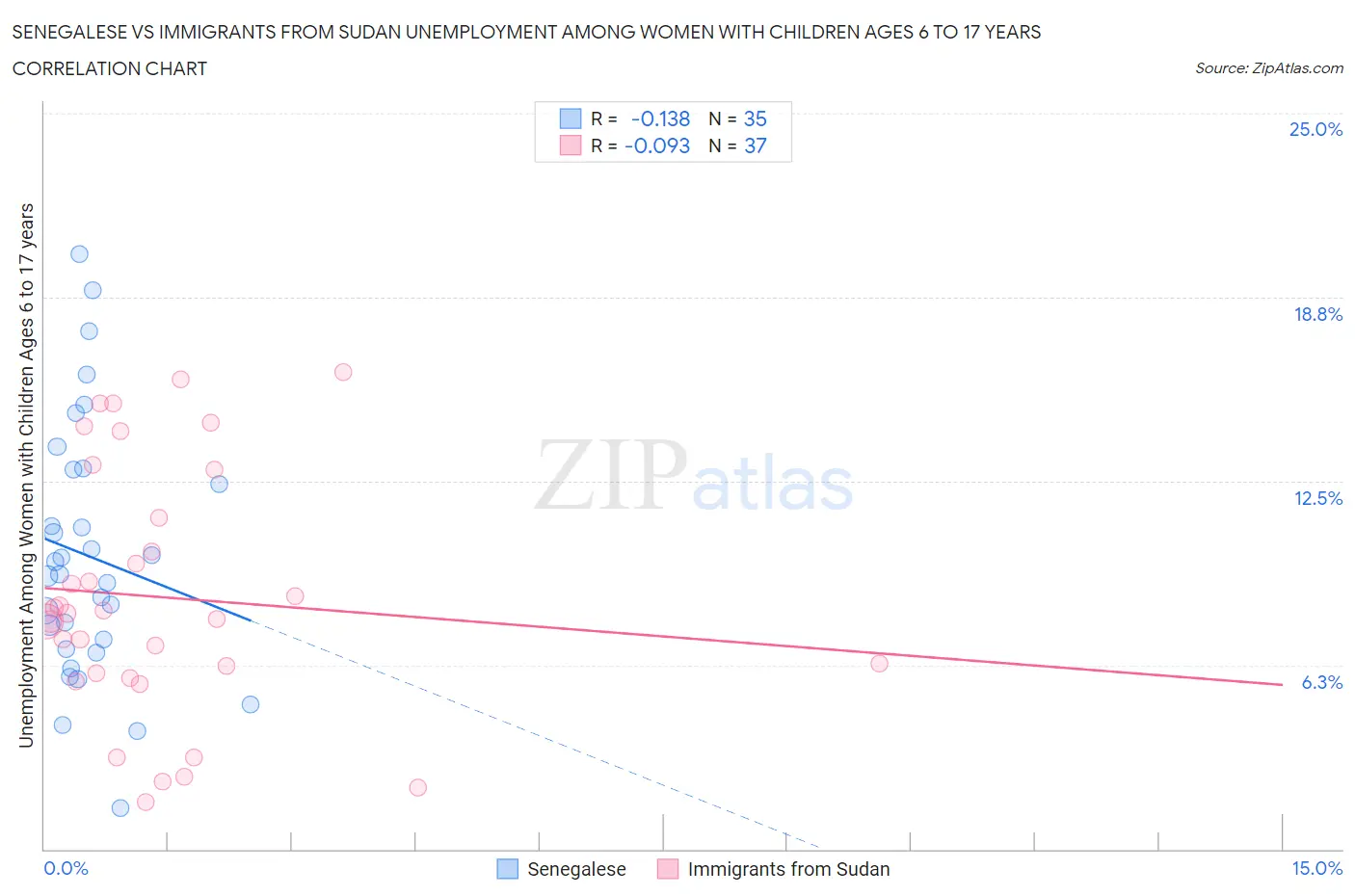 Senegalese vs Immigrants from Sudan Unemployment Among Women with Children Ages 6 to 17 years