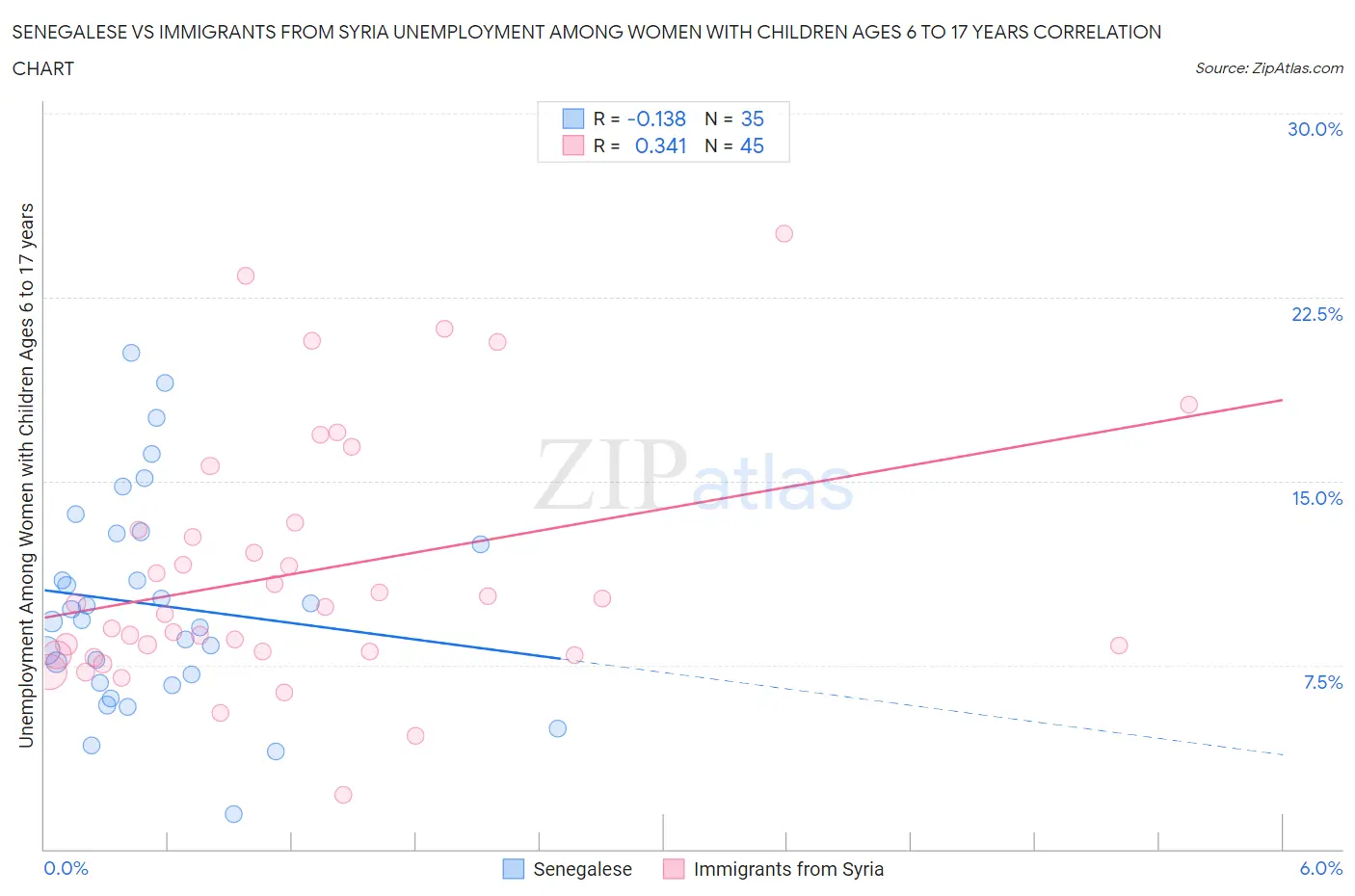 Senegalese vs Immigrants from Syria Unemployment Among Women with Children Ages 6 to 17 years