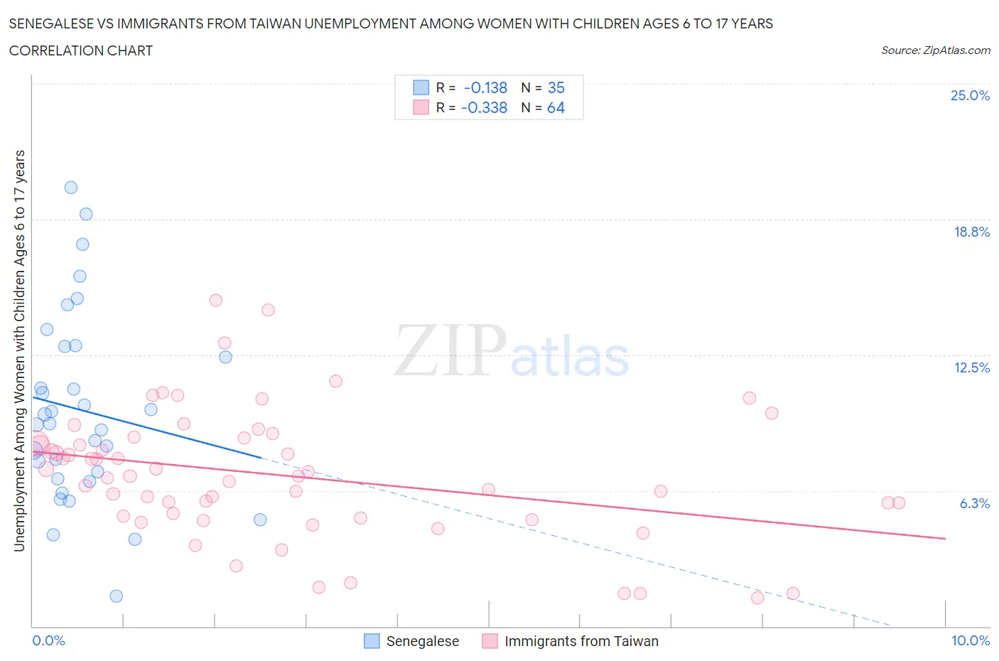 Senegalese vs Immigrants from Taiwan Unemployment Among Women with Children Ages 6 to 17 years