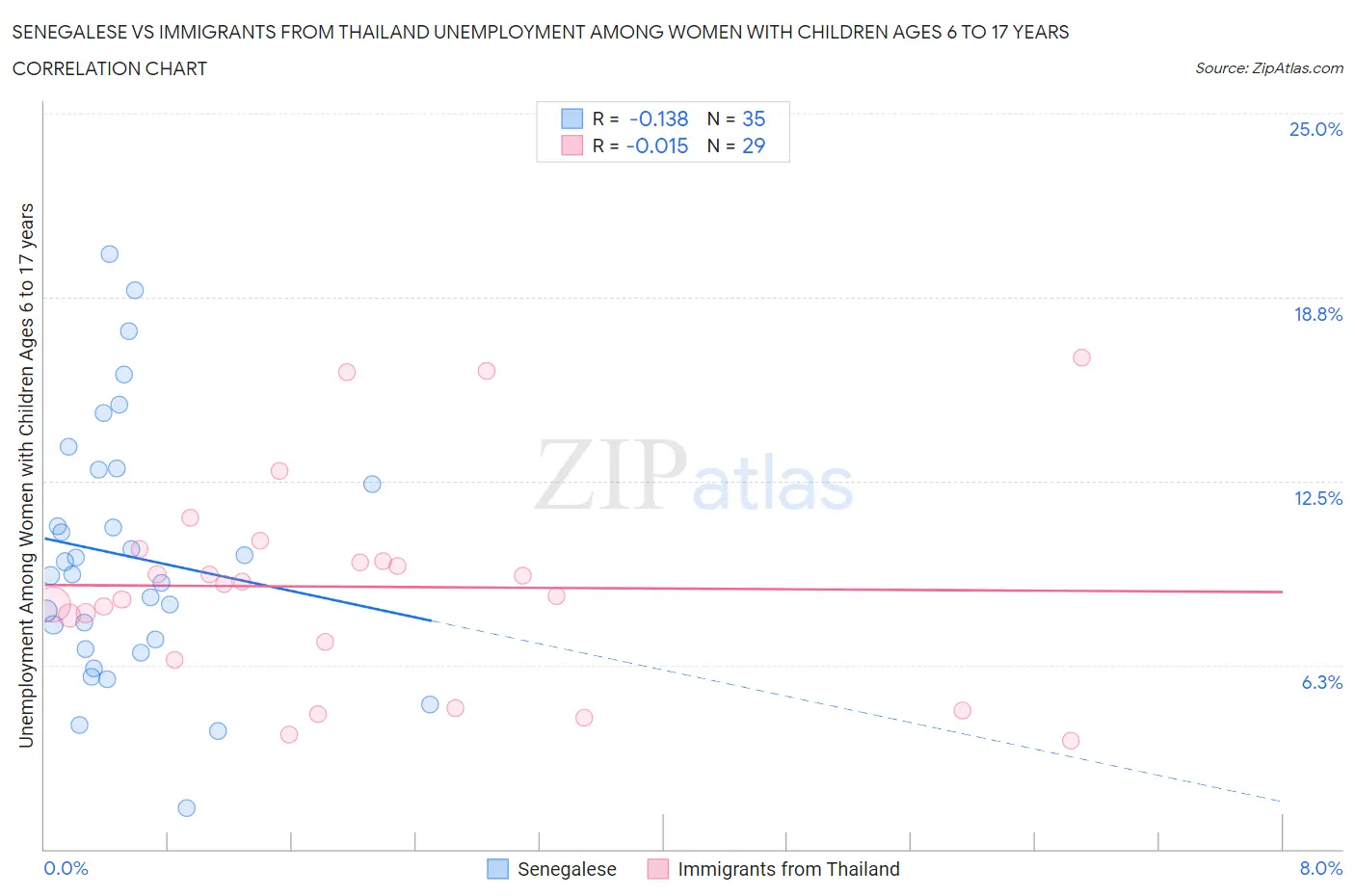 Senegalese vs Immigrants from Thailand Unemployment Among Women with Children Ages 6 to 17 years