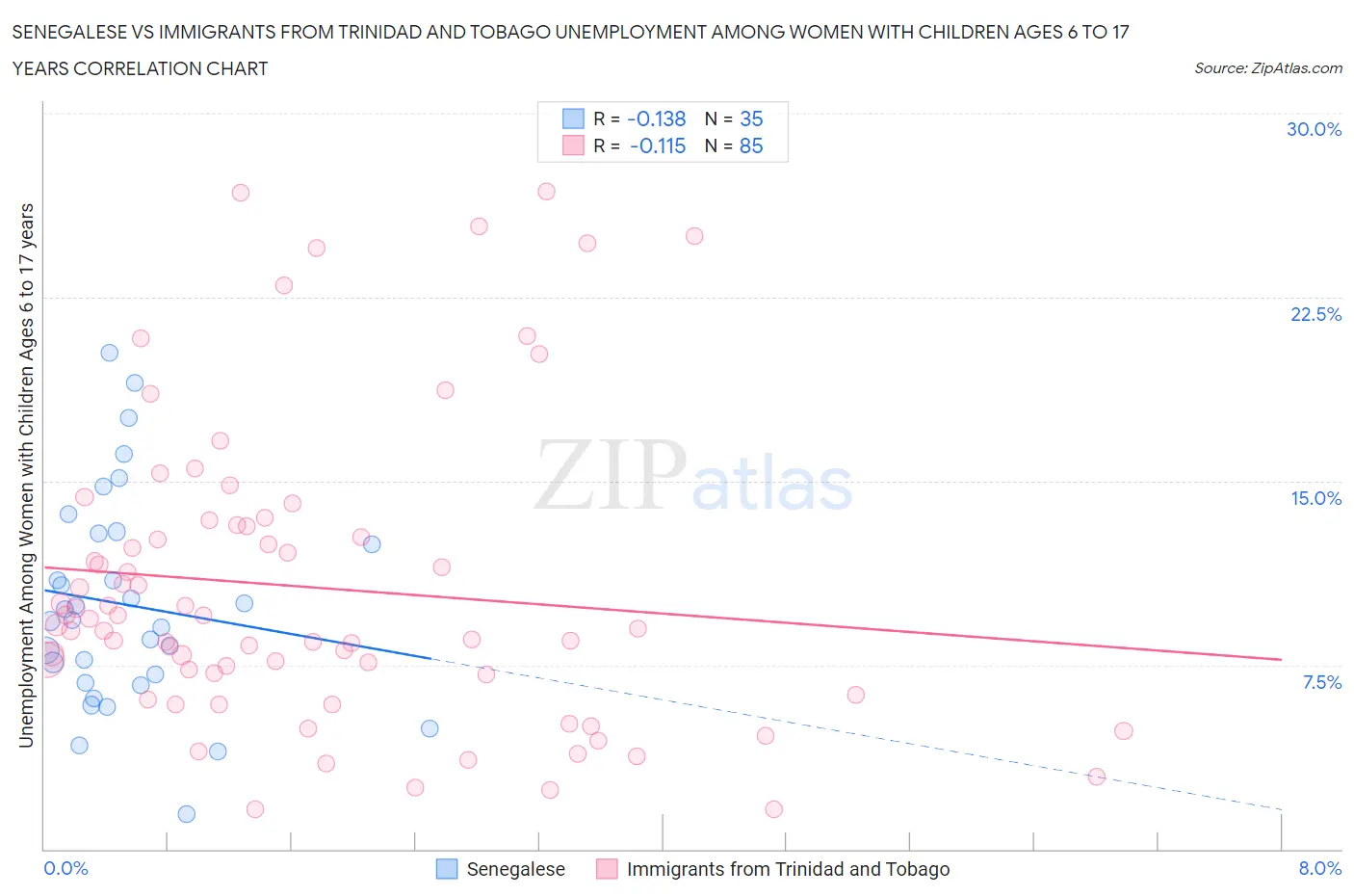 Senegalese vs Immigrants from Trinidad and Tobago Unemployment Among Women with Children Ages 6 to 17 years