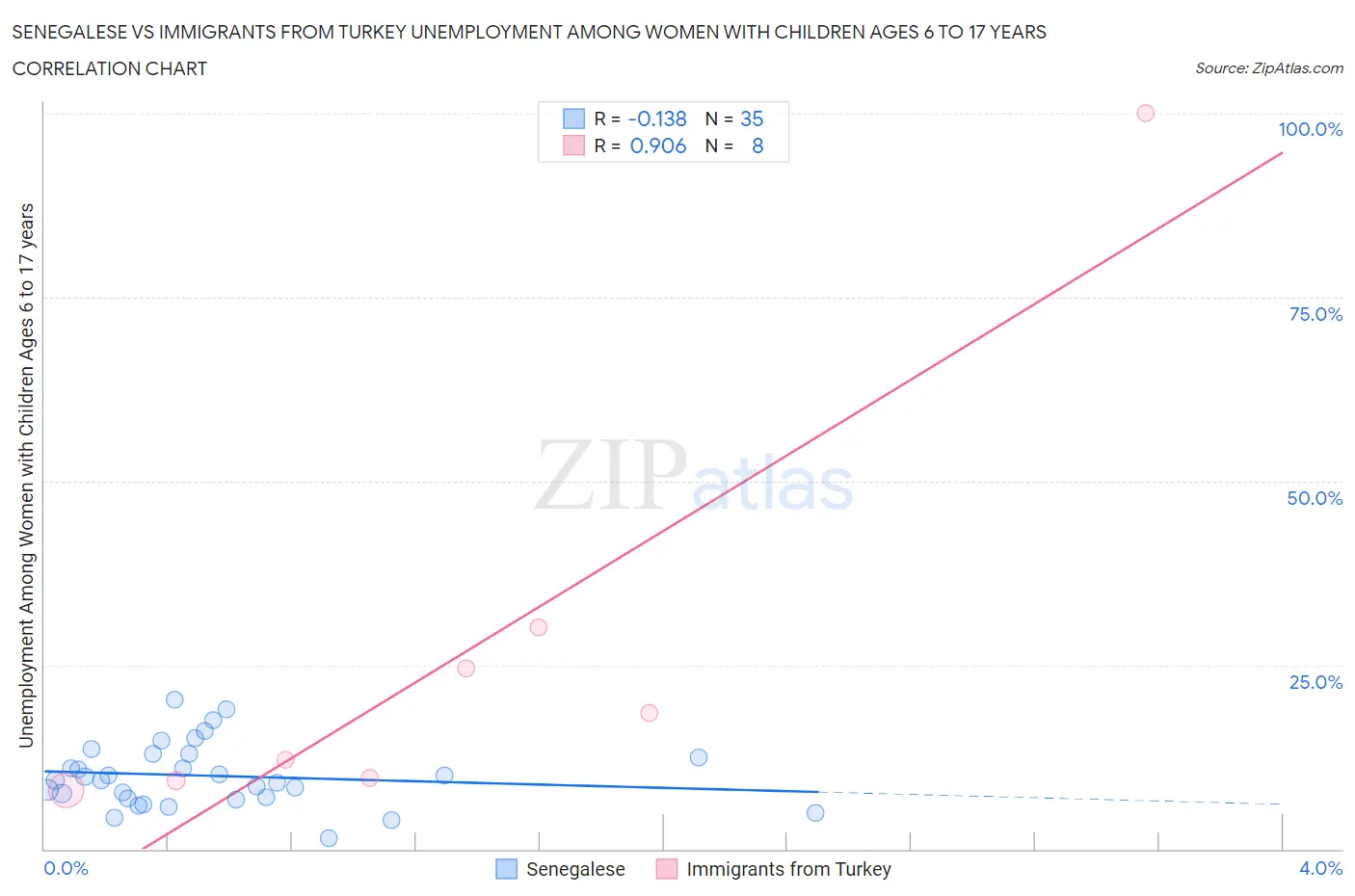 Senegalese vs Immigrants from Turkey Unemployment Among Women with Children Ages 6 to 17 years