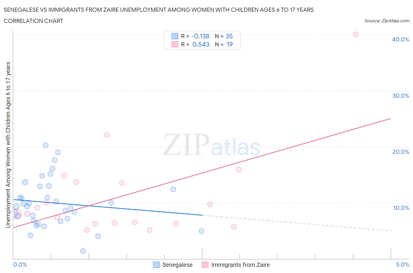 Senegalese vs Immigrants from Zaire Unemployment Among Women with Children Ages 6 to 17 years