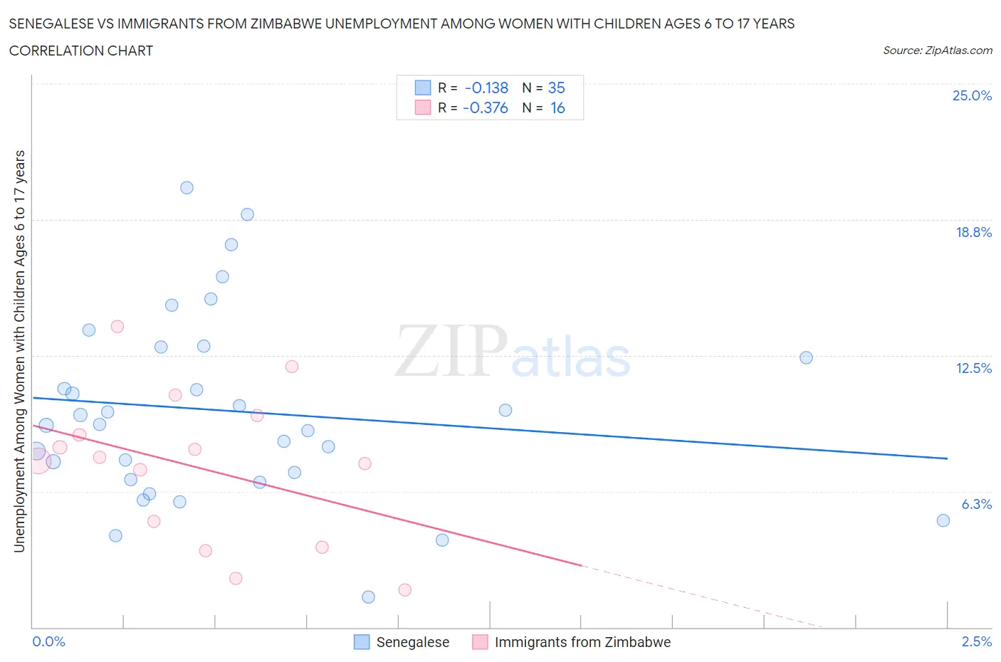 Senegalese vs Immigrants from Zimbabwe Unemployment Among Women with Children Ages 6 to 17 years