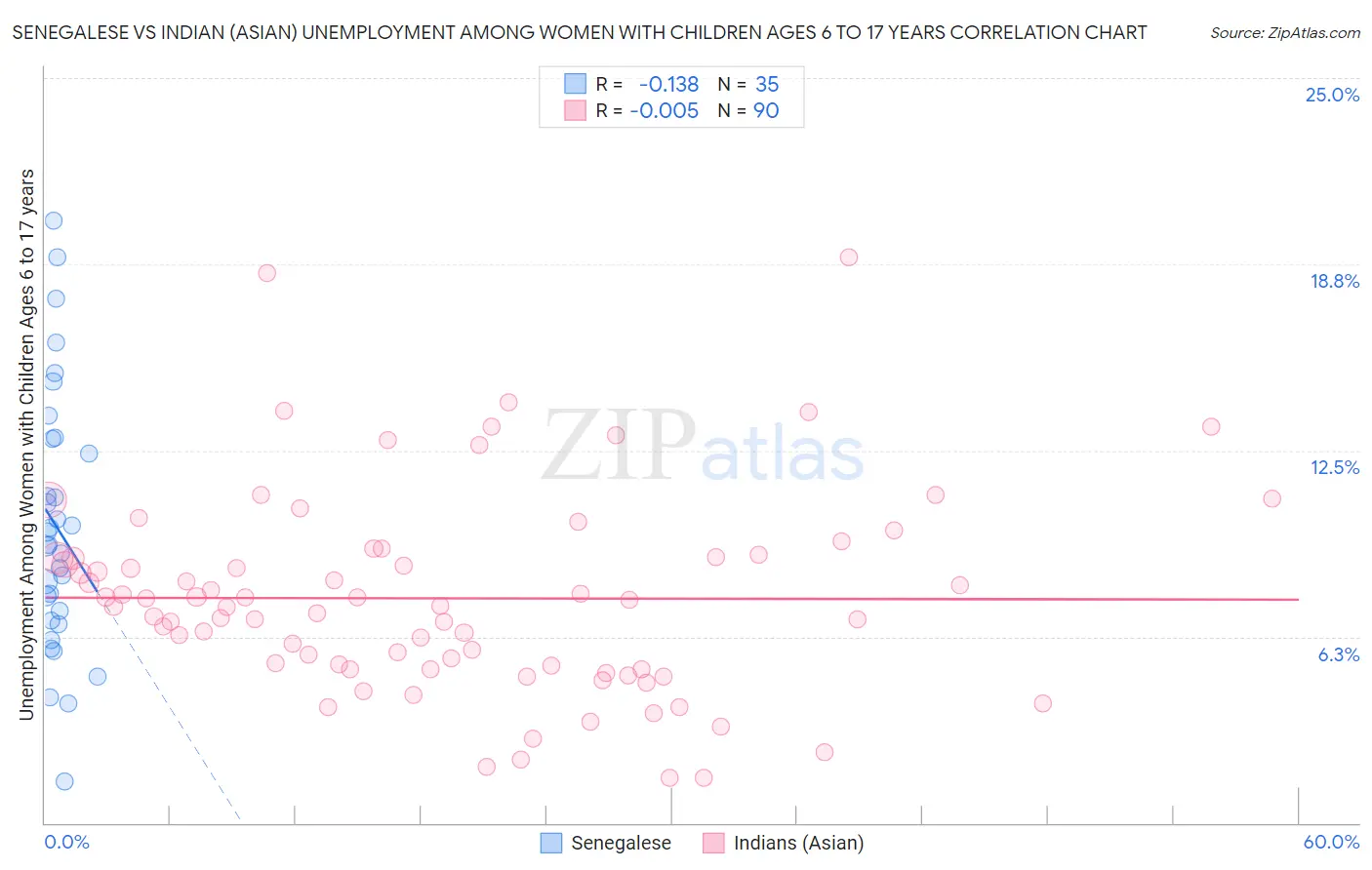 Senegalese vs Indian (Asian) Unemployment Among Women with Children Ages 6 to 17 years