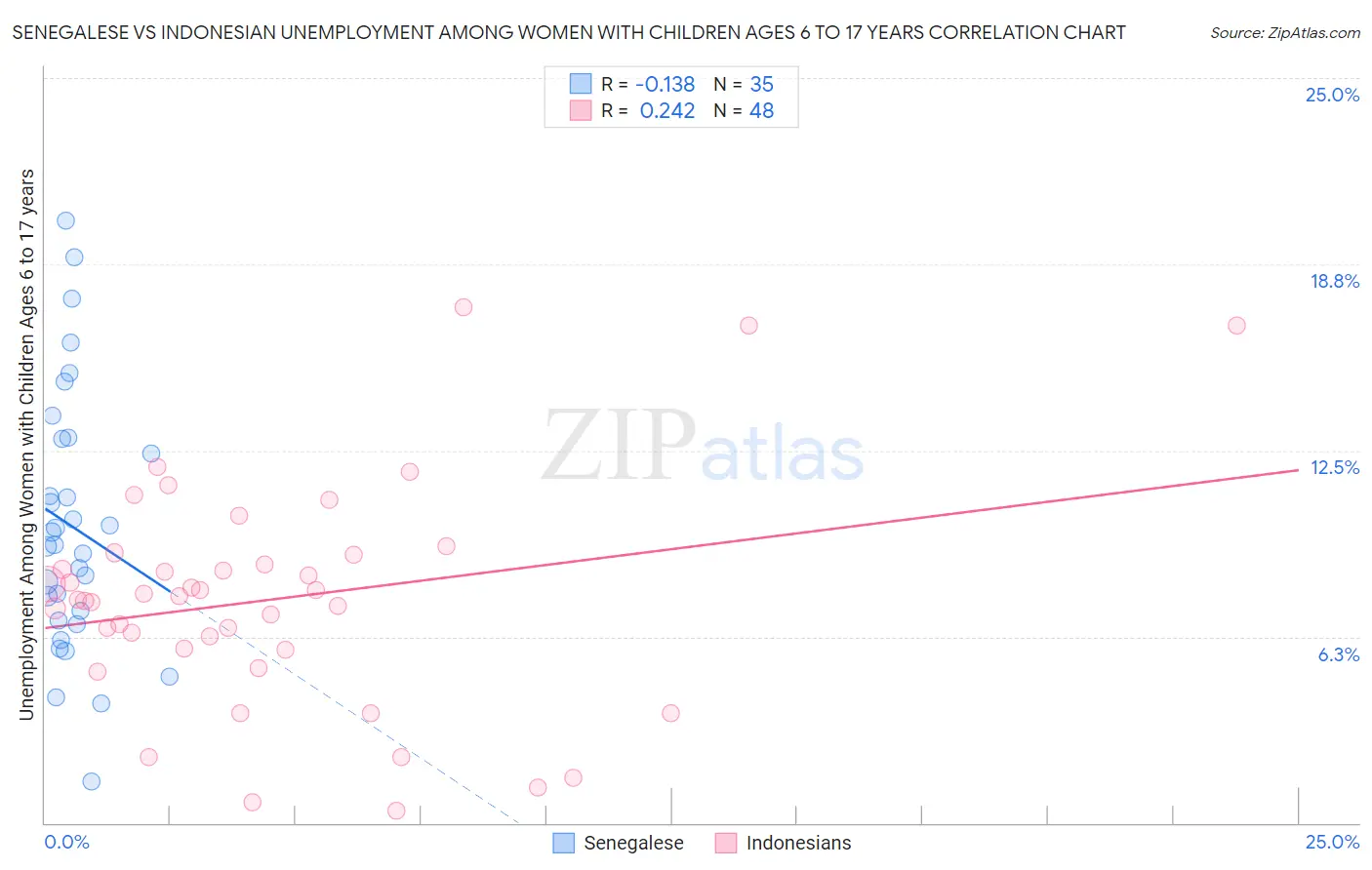 Senegalese vs Indonesian Unemployment Among Women with Children Ages 6 to 17 years