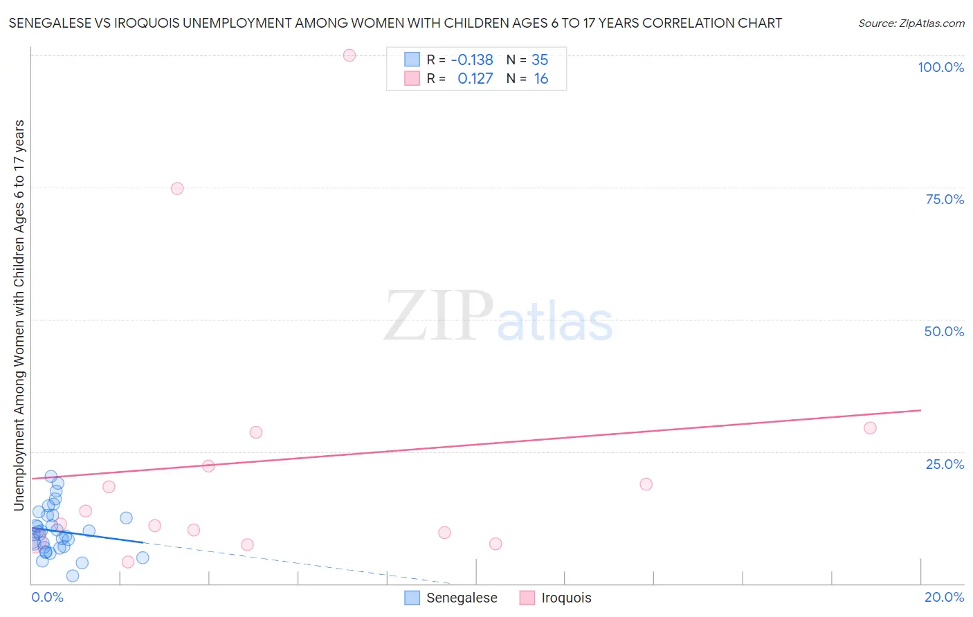 Senegalese vs Iroquois Unemployment Among Women with Children Ages 6 to 17 years