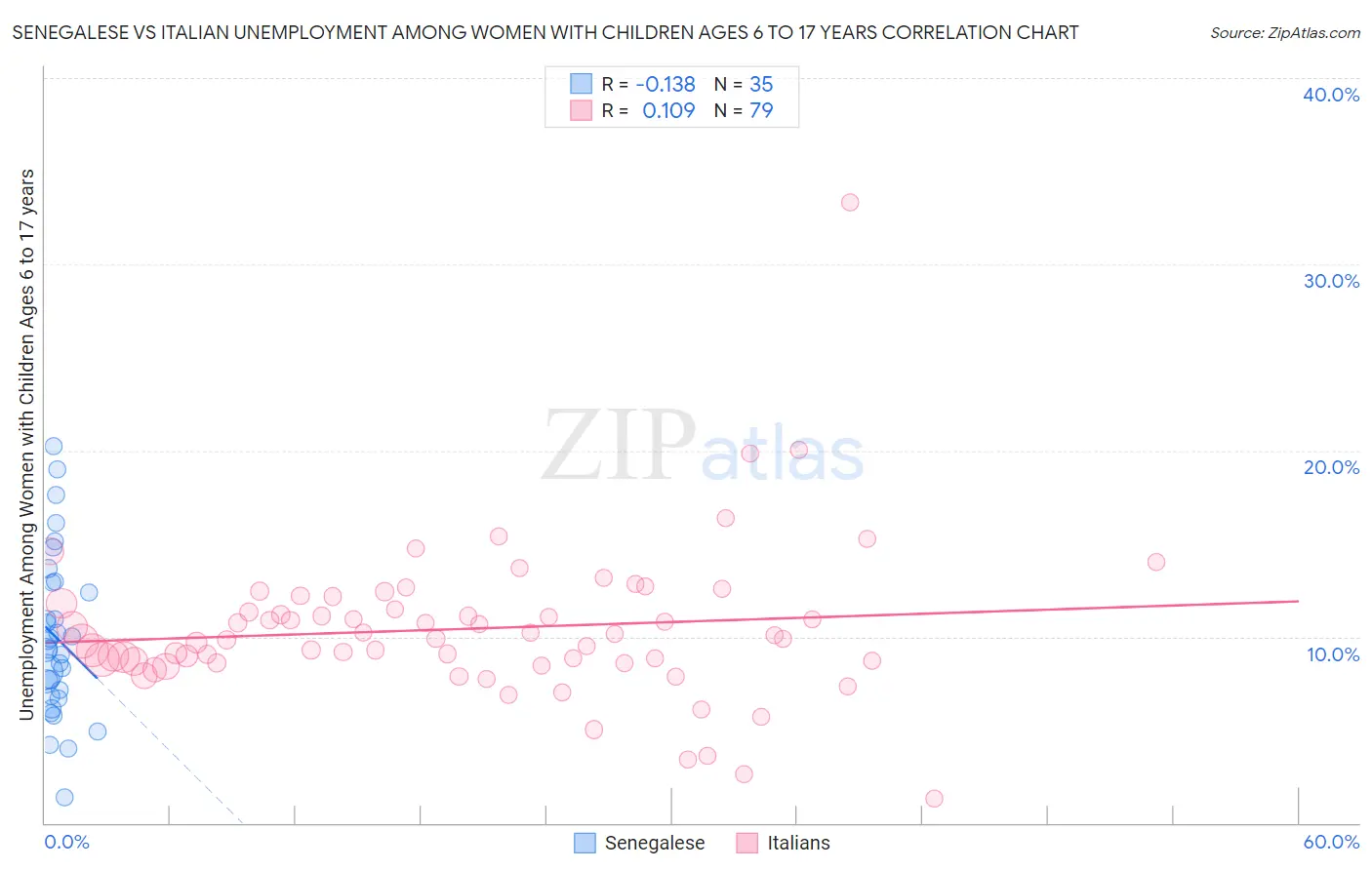 Senegalese vs Italian Unemployment Among Women with Children Ages 6 to 17 years