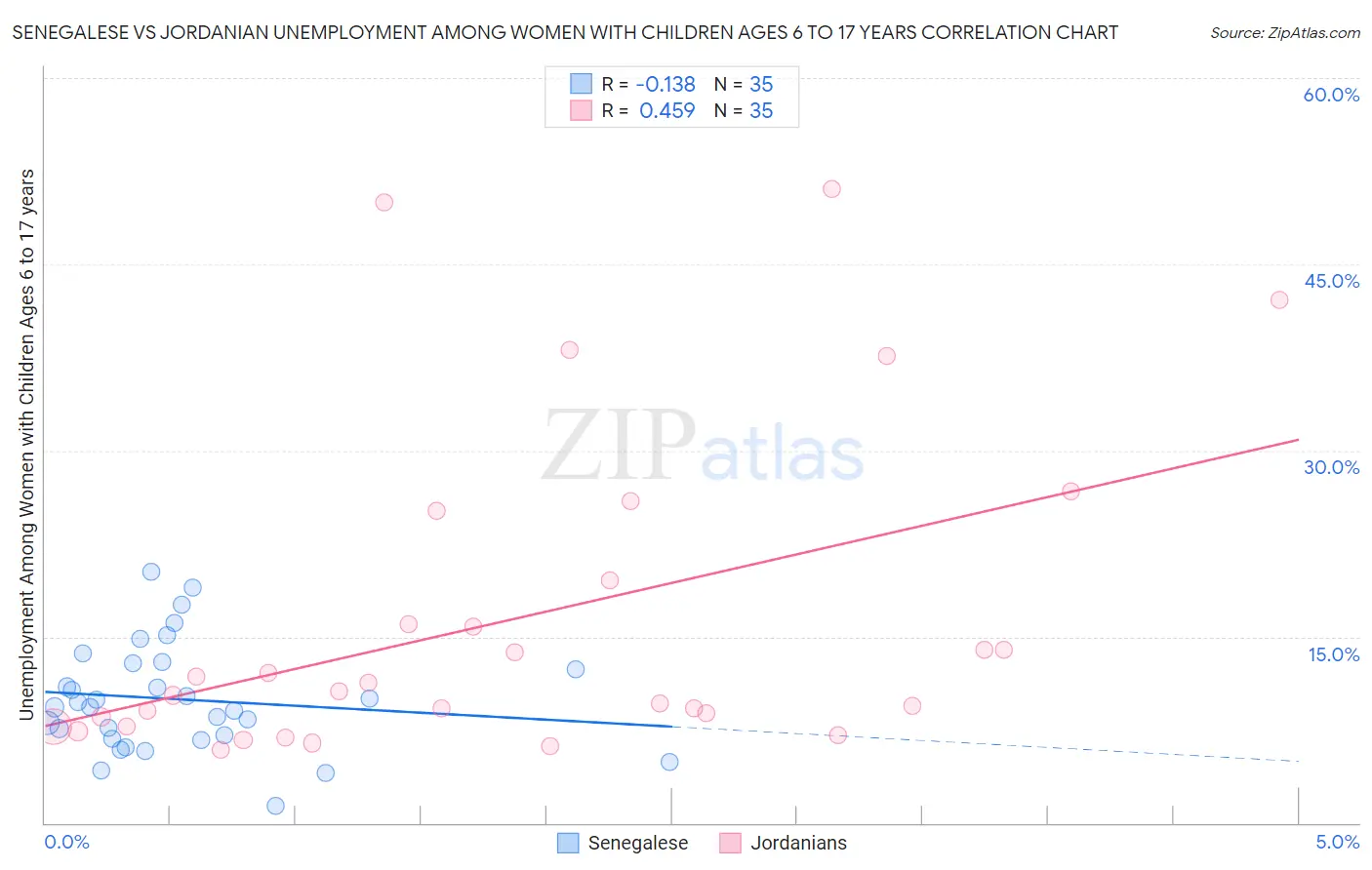 Senegalese vs Jordanian Unemployment Among Women with Children Ages 6 to 17 years