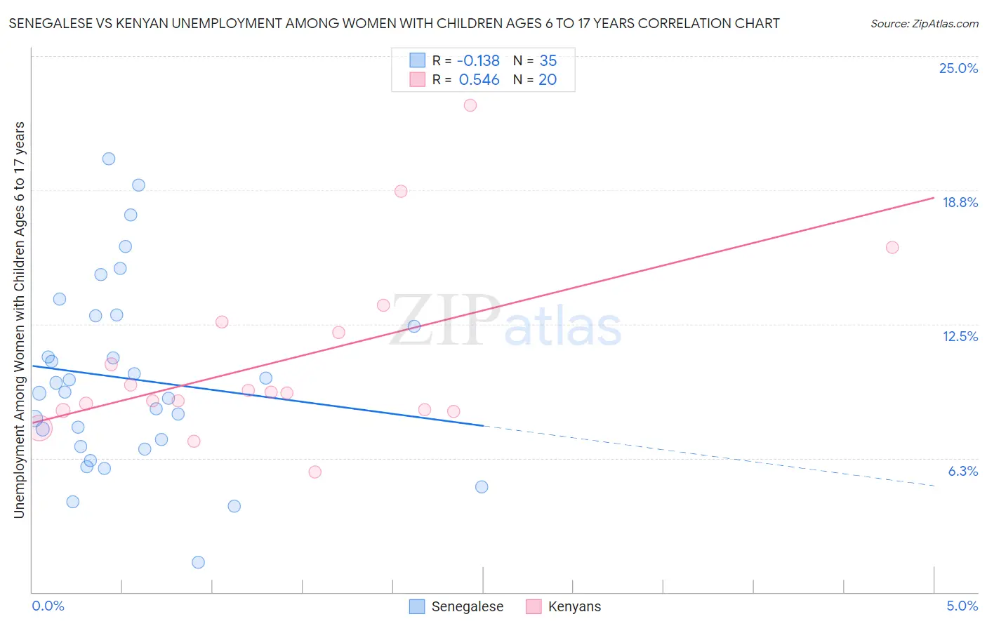 Senegalese vs Kenyan Unemployment Among Women with Children Ages 6 to 17 years