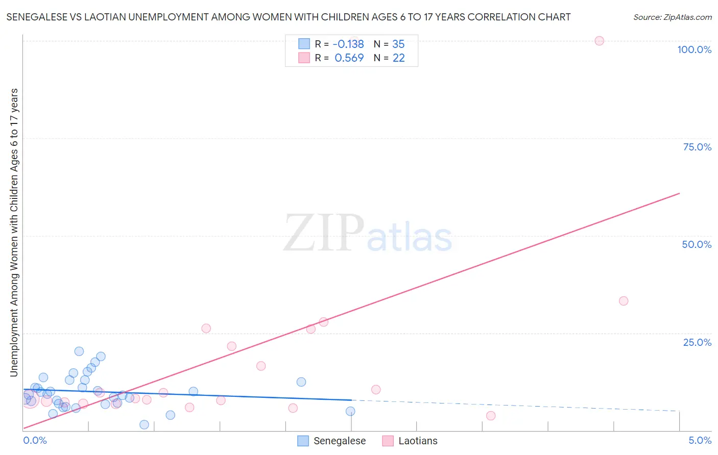 Senegalese vs Laotian Unemployment Among Women with Children Ages 6 to 17 years