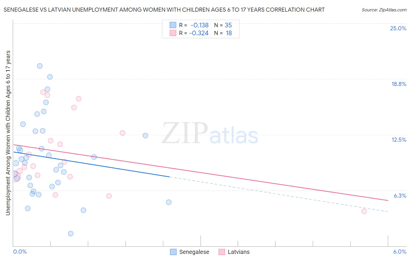 Senegalese vs Latvian Unemployment Among Women with Children Ages 6 to 17 years