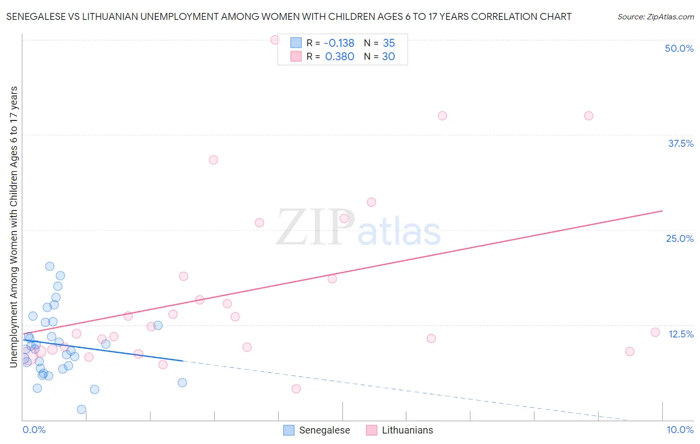 Senegalese vs Lithuanian Unemployment Among Women with Children Ages 6 to 17 years