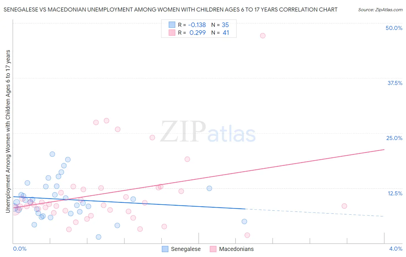 Senegalese vs Macedonian Unemployment Among Women with Children Ages 6 to 17 years