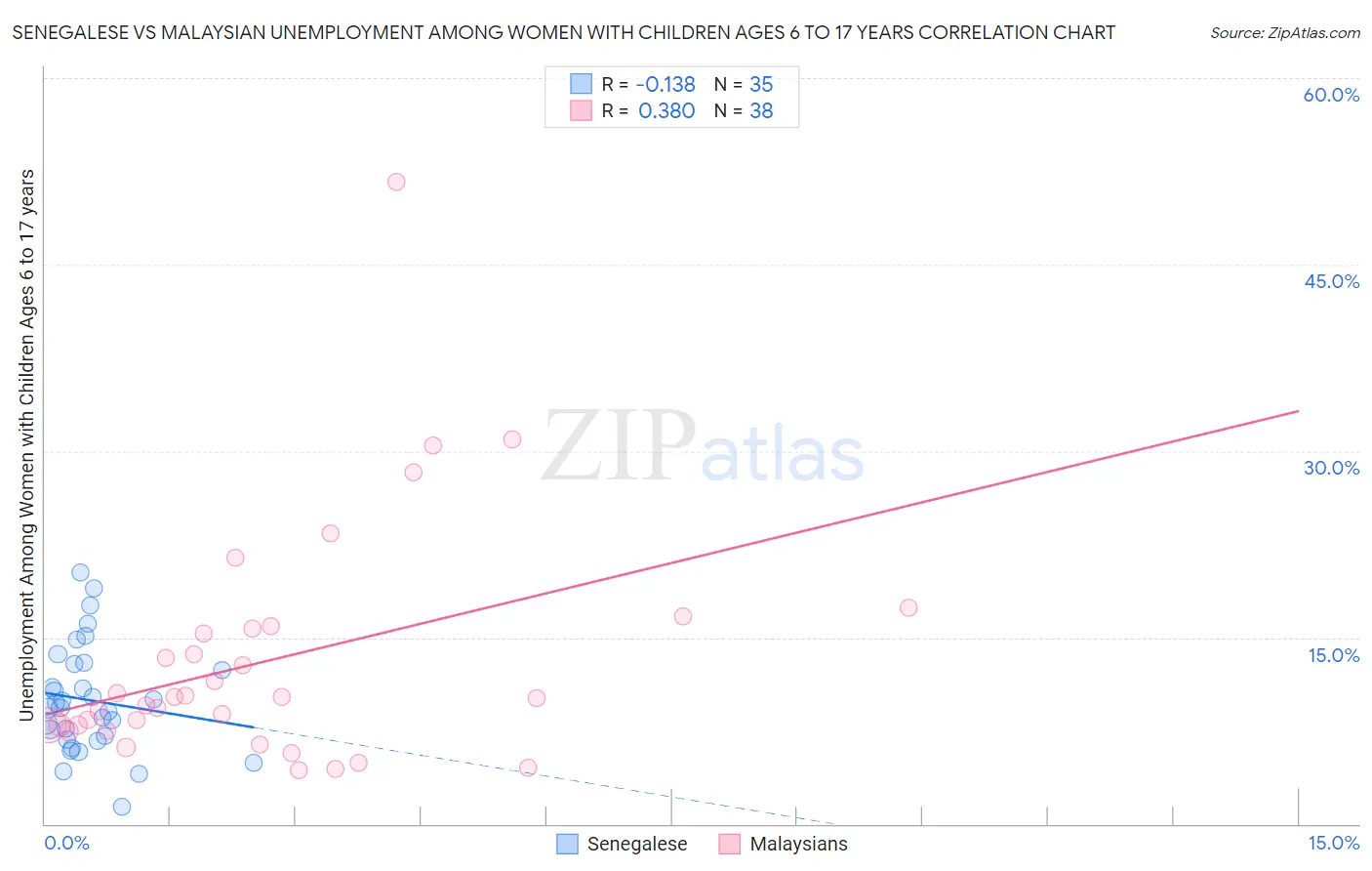 Senegalese vs Malaysian Unemployment Among Women with Children Ages 6 to 17 years