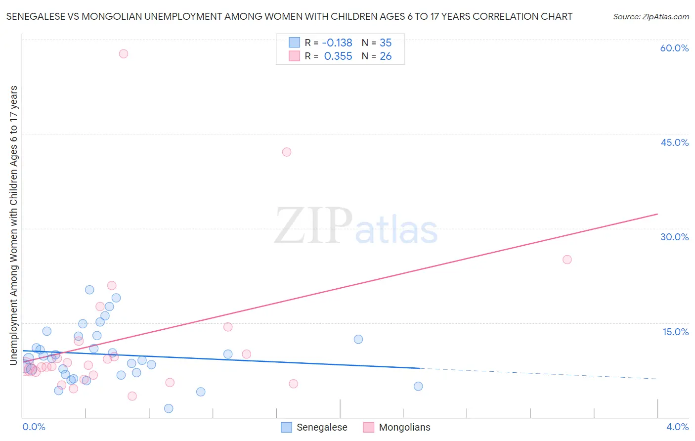 Senegalese vs Mongolian Unemployment Among Women with Children Ages 6 to 17 years