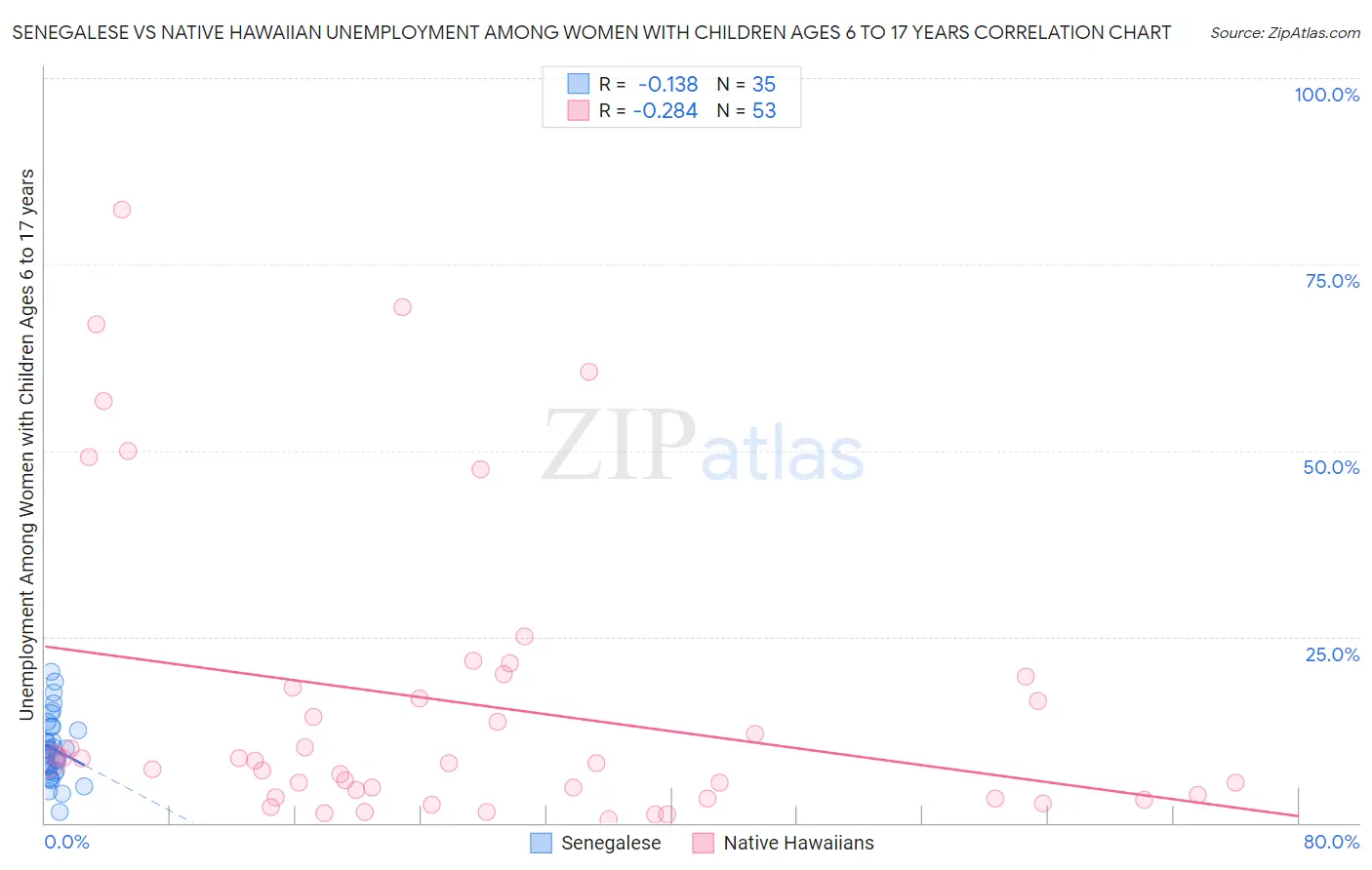 Senegalese vs Native Hawaiian Unemployment Among Women with Children Ages 6 to 17 years