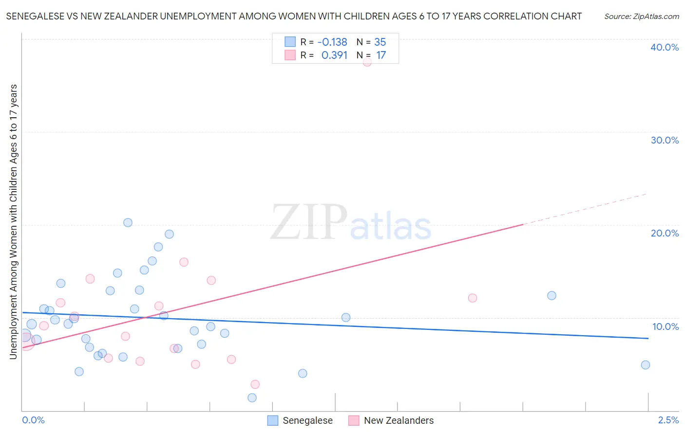 Senegalese vs New Zealander Unemployment Among Women with Children Ages 6 to 17 years